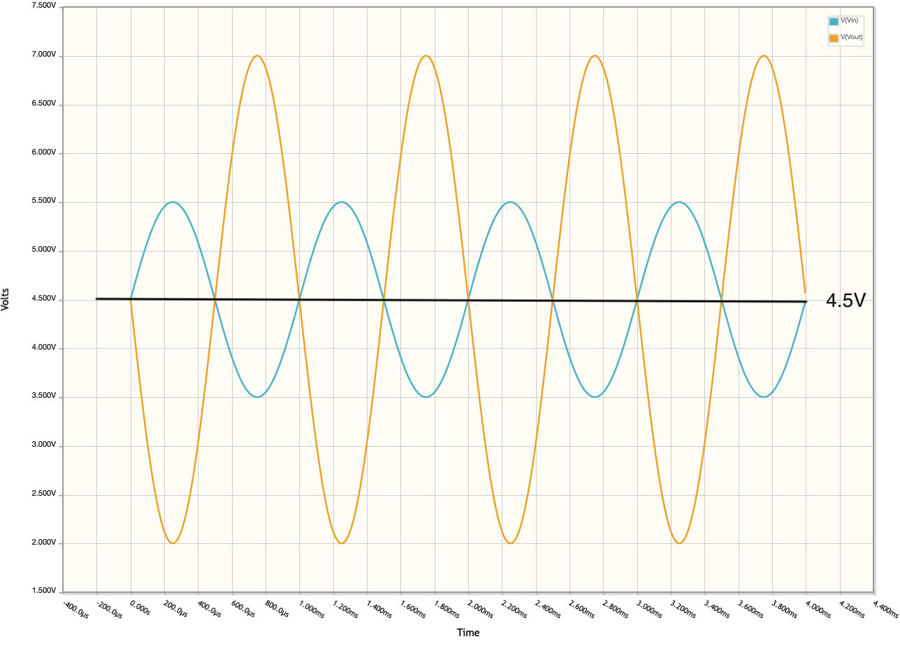 Inverting amplifier w/ dual supplies and 4.5V bias time domain graph