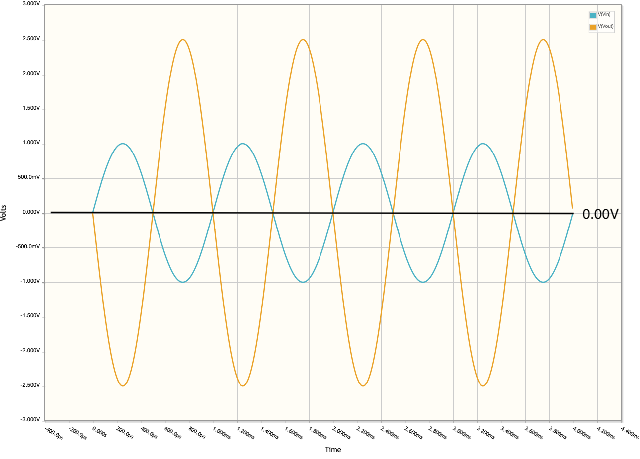 Inverting amplifier w/ dual supplies and no bias time domain graph