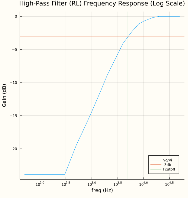 Julia plot of RL Filter Amplitude analysis