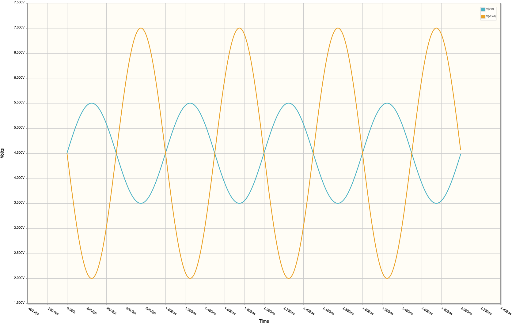 Inverting amplifier w/ single supply and 4.8V bias time domain graph